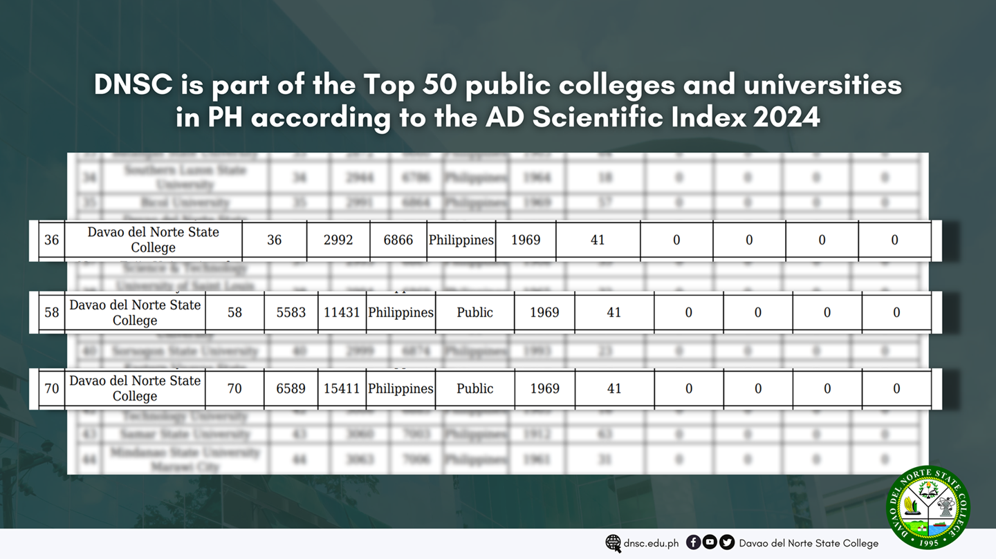 DNSC is part of the Top 50 public colleges and universities in PH according to the AD Scientific Index 2024