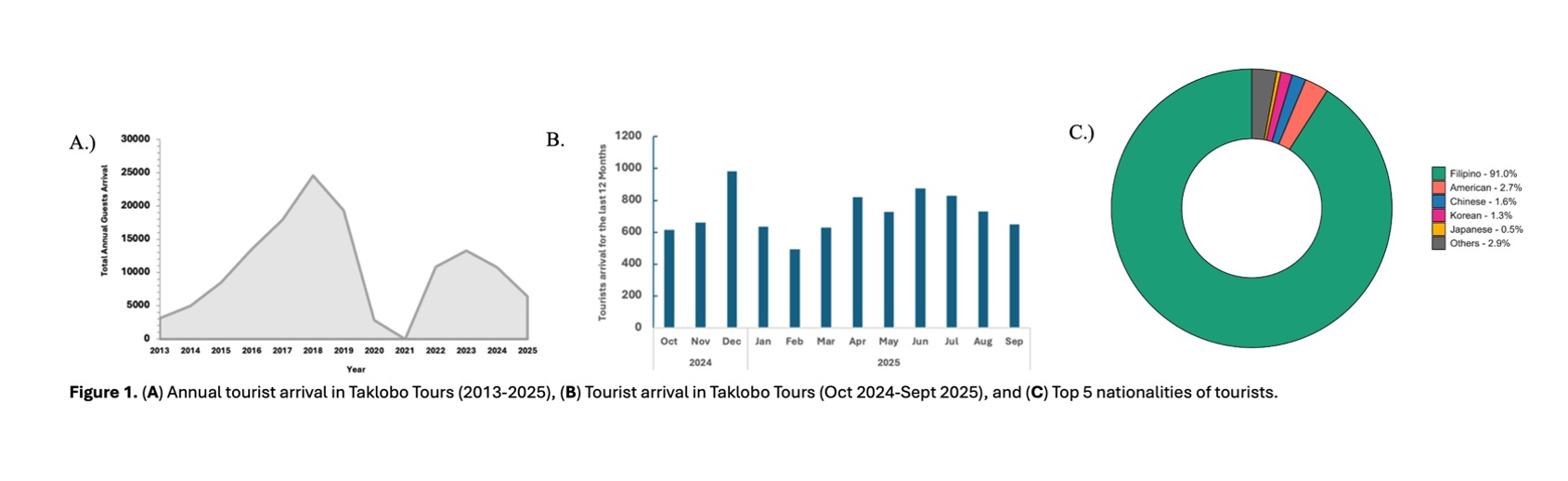 Taklobo Tours charts: guest arrivals and nationality breakdown