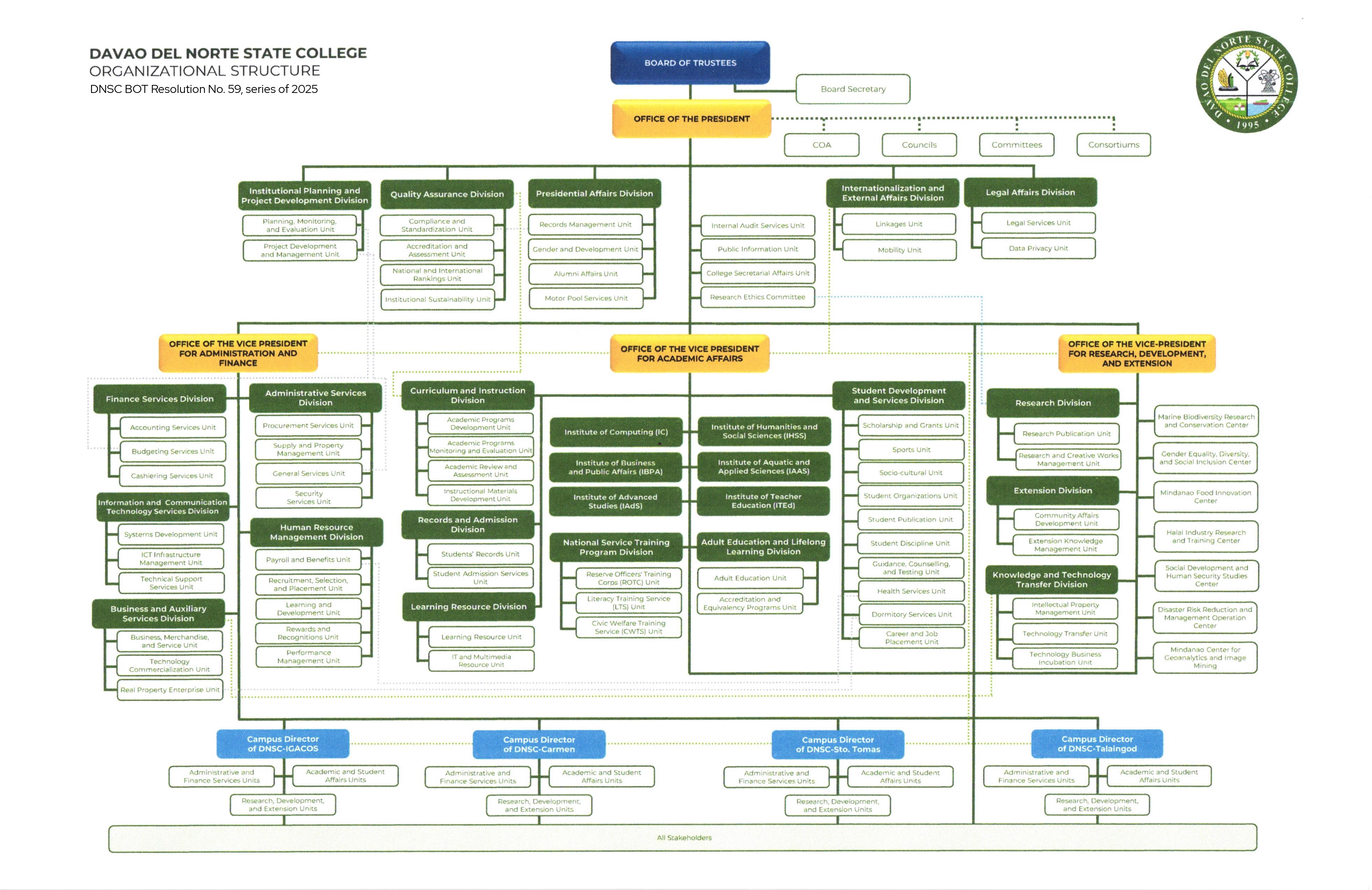 DNSC College Organizational Chart