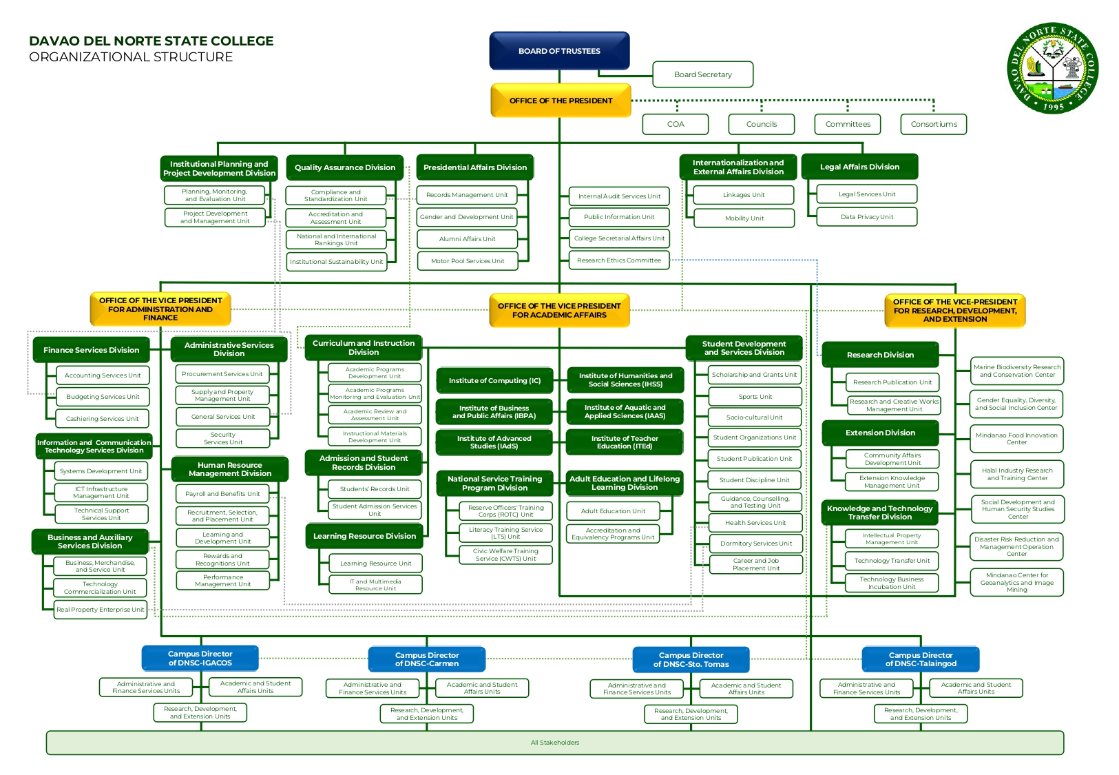 DNSC College Organizational Chart